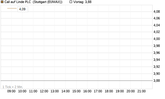 Call auf Linde PLC [BNP Paribas Emissions- und Handelsges.] Chart