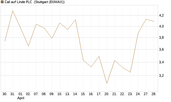 Call auf Linde PLC [BNP Paribas Emissions- und Handelsges.] Chart