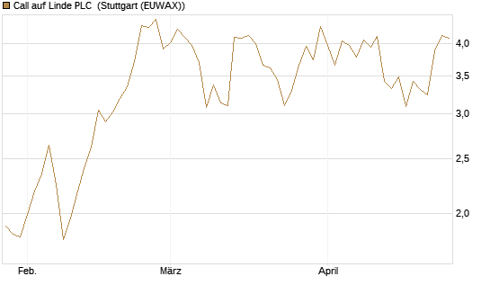 Call auf Linde PLC [BNP Paribas Emissions- und Handelsges.] Chart