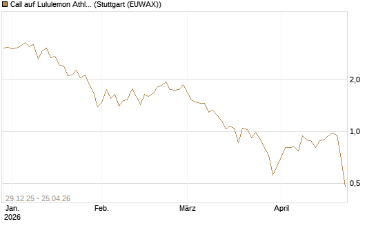 Call auf Lululemon Athletica [BNP Paribas Emissions- und Handelsges.] Chart