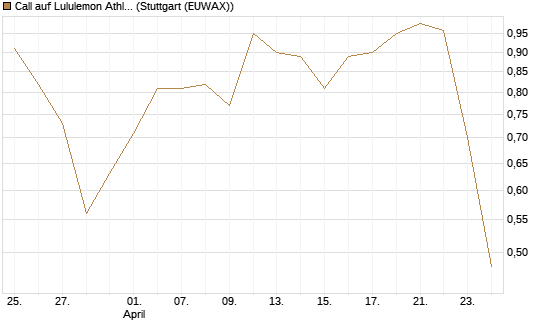 Call auf Lululemon Athletica [BNP Paribas Emissions- und Handelsges.] Chart
