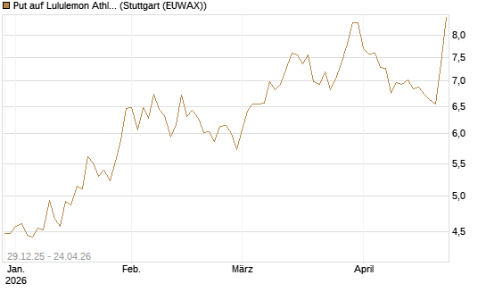 Put auf Lululemon Athletica [BNP Paribas Emissions- und Handelsges.] Chart