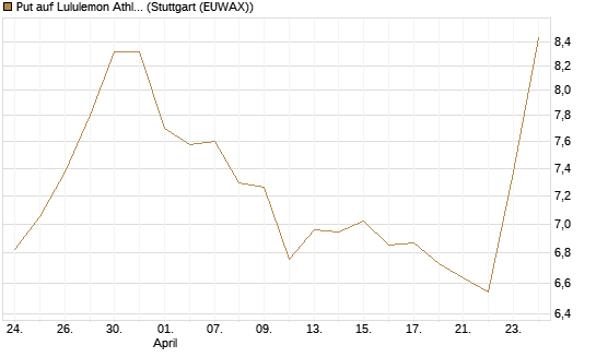 Put auf Lululemon Athletica [BNP Paribas Emissions- und Handelsges.] Chart