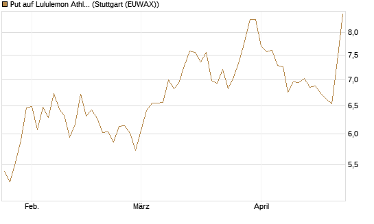 Put auf Lululemon Athletica [BNP Paribas Emissions- und Handelsges.] Chart