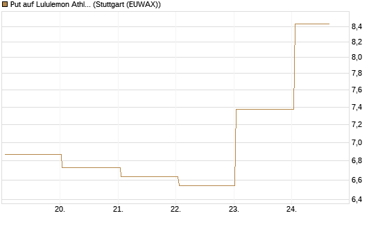 Put auf Lululemon Athletica [BNP Paribas Emissions- und Handelsges.] Chart