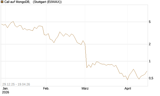 Call auf MongoDB,  [BNP Paribas Emissions- und Handelsges.] Chart