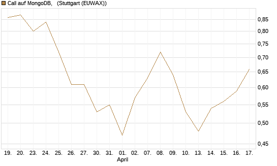 Call auf MongoDB,  [BNP Paribas Emissions- und Handelsges.] Chart