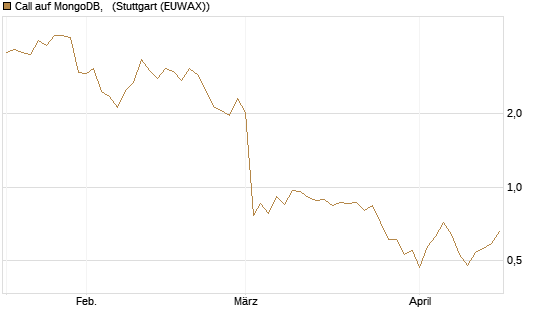 Call auf MongoDB,  [BNP Paribas Emissions- und Handelsges.] Chart