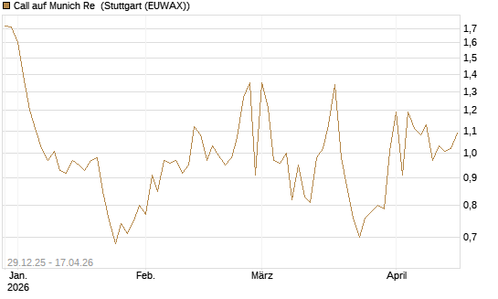 Call auf Munich Re [BNP Paribas Emissions- und Handelsges.] Chart