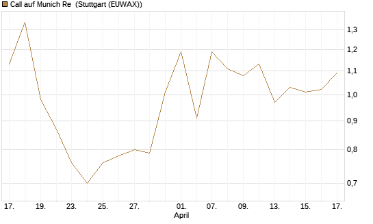Call auf Munich Re [BNP Paribas Emissions- und Handelsges.] Chart