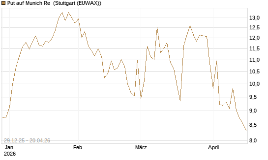 Put auf Munich Re [BNP Paribas Emissions- und Handelsges.] Chart