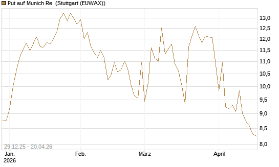 Put auf Munich Re [BNP Paribas Emissions- und Handelsges.] Chart