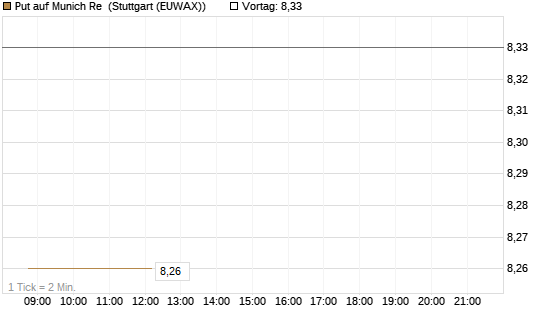 Put auf Munich Re [BNP Paribas Emissions- und Handelsges.] Chart