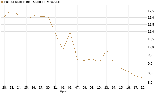 Put auf Munich Re [BNP Paribas Emissions- und Handelsges.] Chart