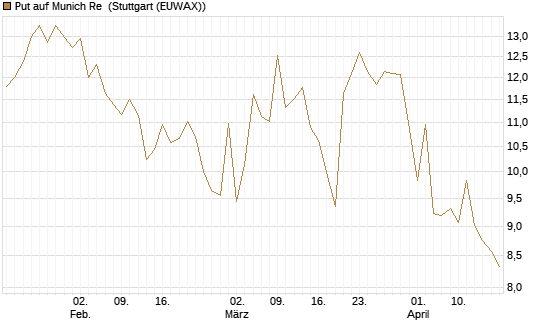 Put auf Munich Re [BNP Paribas Emissions- und Handelsges.] Chart