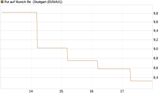 Put auf Munich Re [BNP Paribas Emissions- und Handelsges.] Chart