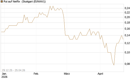 Put auf Netflix [BNP Paribas Emissions- und Handelsges.] Chart