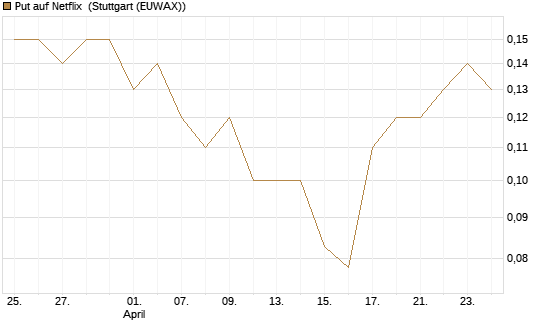 Put auf Netflix [BNP Paribas Emissions- und Handelsges.] Chart