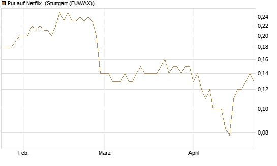 Put auf Netflix [BNP Paribas Emissions- und Handelsges.] Chart