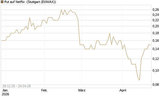 Put auf Netflix [BNP Paribas Emissions- und Handelsges.] Chart