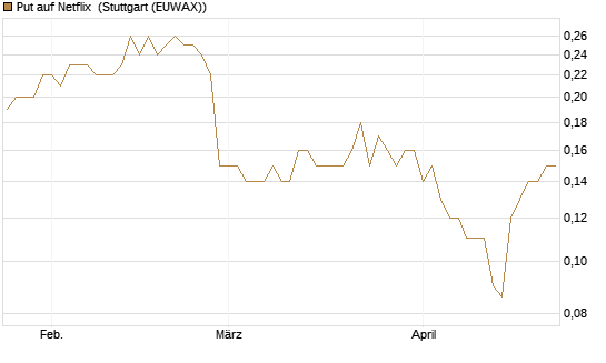Put auf Netflix [BNP Paribas Emissions- und Handelsges.] Chart