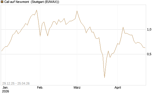 Call auf Newmont [BNP Paribas Emissions- und Handelsges.] Chart