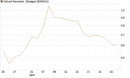 Call auf Newmont [BNP Paribas Emissions- und Handelsges.] Chart