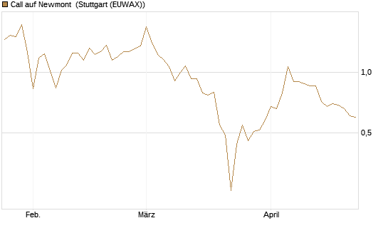 Call auf Newmont [BNP Paribas Emissions- und Handelsges.] Chart