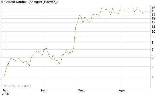 Call auf Nordex [BNP Paribas Emissions- und Handelsges.] Chart