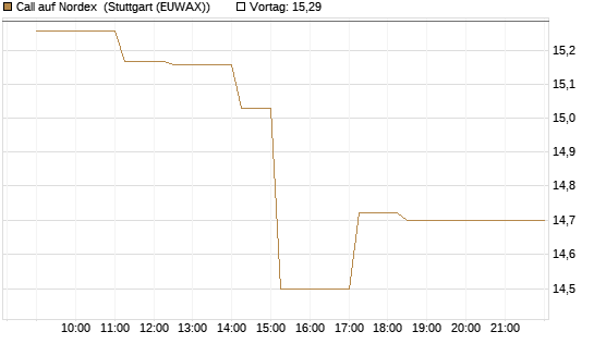 Call auf Nordex [BNP Paribas Emissions- und Handelsges.] Chart