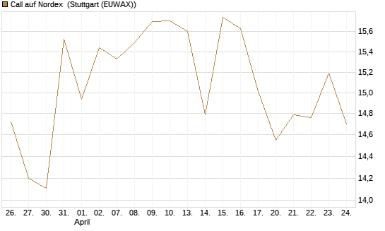 Call auf Nordex [BNP Paribas Emissions- und Handelsges.] Chart