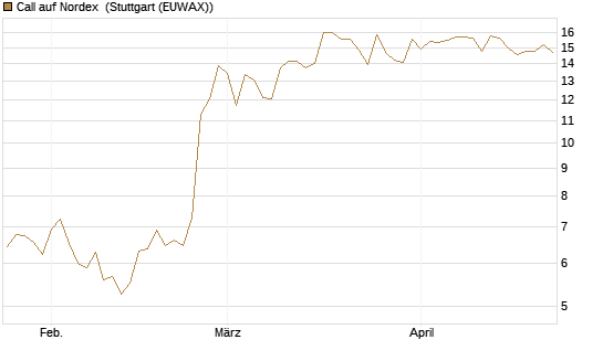 Call auf Nordex [BNP Paribas Emissions- und Handelsges.] Chart