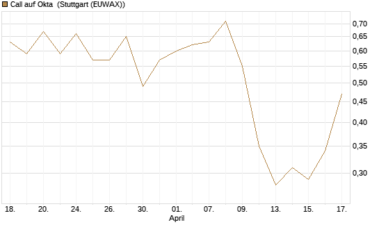 Call auf Okta [BNP Paribas Emissions- und Handelsges.] Chart