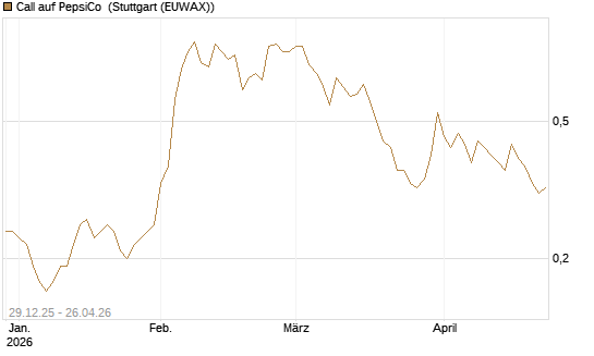 Call auf PepsiCo [BNP Paribas Emissions- und Handelsges.] Chart