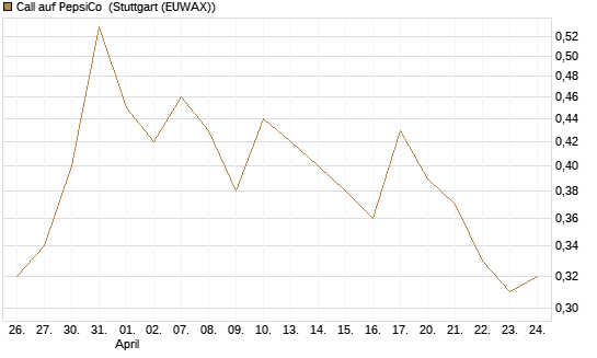 Call auf PepsiCo [BNP Paribas Emissions- und Handelsges.] Chart
