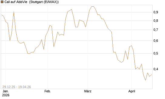 Call auf AbbVie [BNP Paribas Emissions- und Handelsges.] Chart