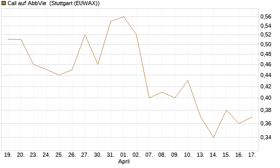 Call auf AbbVie [BNP Paribas Emissions- und Handelsges.] Chart