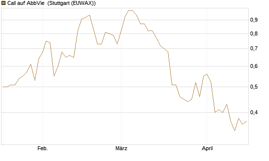 Call auf AbbVie [BNP Paribas Emissions- und Handelsges.] Chart