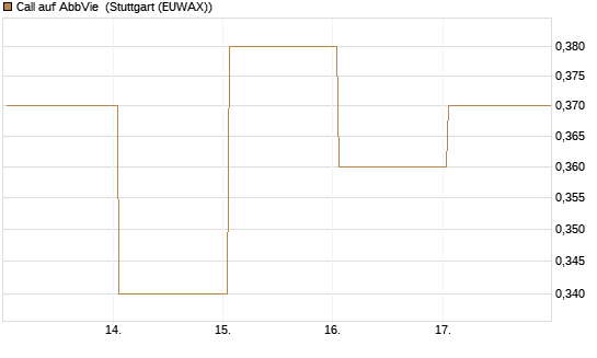Call auf AbbVie [BNP Paribas Emissions- und Handelsges.] Chart