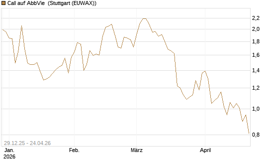 Call auf AbbVie [BNP Paribas Emissions- und Handelsges.] Chart