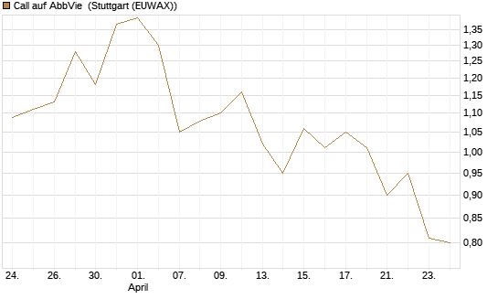 Call auf AbbVie [BNP Paribas Emissions- und Handelsges.] Chart