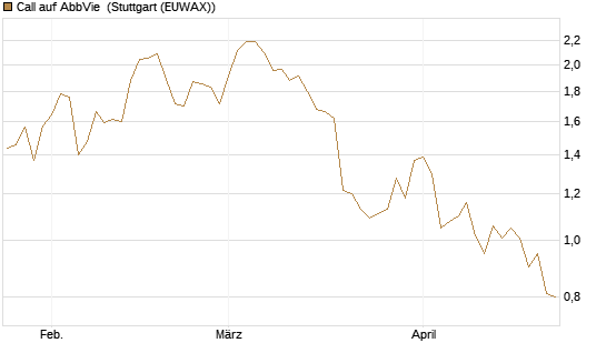 Call auf AbbVie [BNP Paribas Emissions- und Handelsges.] Chart