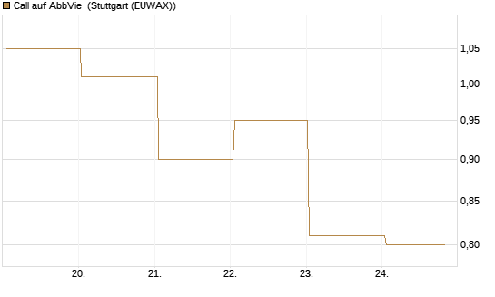 Call auf AbbVie [BNP Paribas Emissions- und Handelsges.] Chart