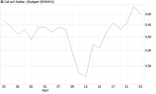 Call auf Adobe [BNP Paribas Emissions- und Handelsges.] Chart