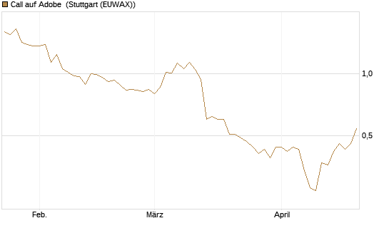Call auf Adobe [BNP Paribas Emissions- und Handelsges.] Chart