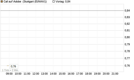 Call auf Adobe [BNP Paribas Emissions- und Handelsges.] Chart