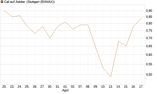 Call auf Adobe [BNP Paribas Emissions- und Handelsges.] Chart