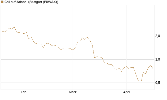 Call auf Adobe [BNP Paribas Emissions- und Handelsges.] Chart
