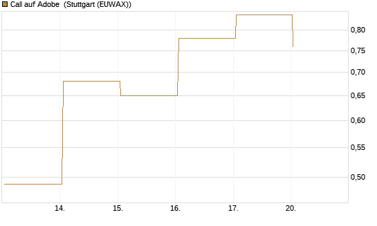 Call auf Adobe [BNP Paribas Emissions- und Handelsges.] Chart