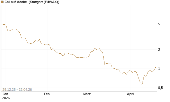 Call auf Adobe [BNP Paribas Emissions- und Handelsges.] Chart